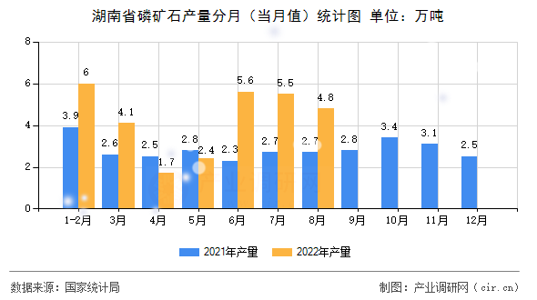 湖南省磷礦石產(chǎn)量分月（當(dāng)月值）統(tǒng)計(jì)圖