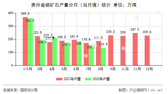 貴州省磷礦石產(chǎn)量分月（當月值）統(tǒng)計