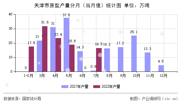 天津市原鹽產(chǎn)量分月（當月值）統(tǒng)計圖
