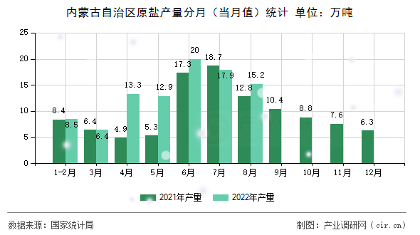 內(nèi)蒙古自治區(qū)原鹽產(chǎn)量分月（當月值）統(tǒng)計