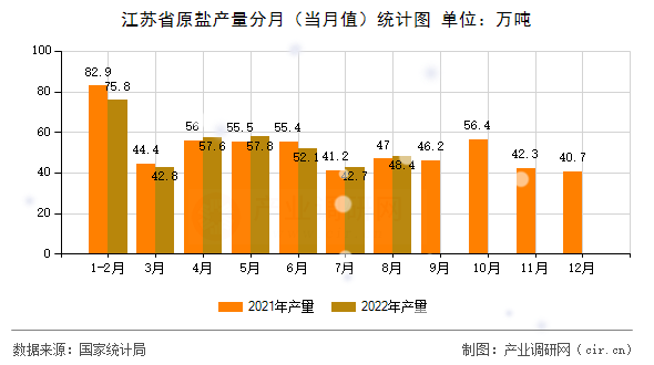 江蘇省原鹽產(chǎn)量分月（當(dāng)月值）統(tǒng)計圖