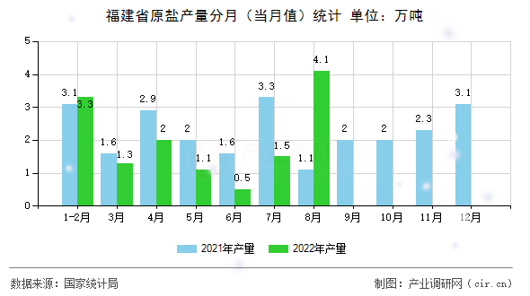 福建省原鹽產(chǎn)量分月（當(dāng)月值）統(tǒng)計