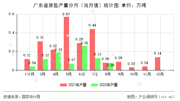 廣東省原鹽產(chǎn)量分月（當月值）統(tǒng)計圖