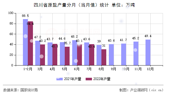 四川省原鹽產(chǎn)量分月（當(dāng)月值）統(tǒng)計