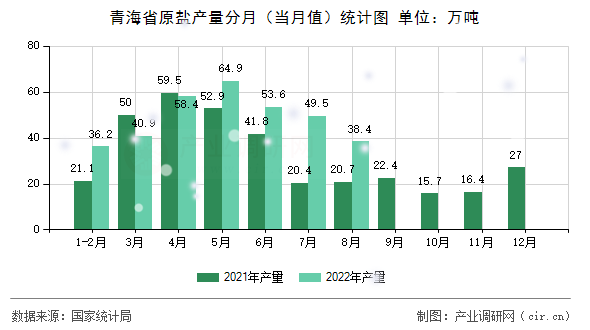 青海省原鹽產(chǎn)量分月（當(dāng)月值）統(tǒng)計(jì)圖