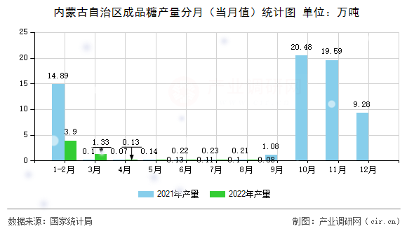 內(nèi)蒙古自治區(qū)成品糖產(chǎn)量分月（當(dāng)月值）統(tǒng)計圖