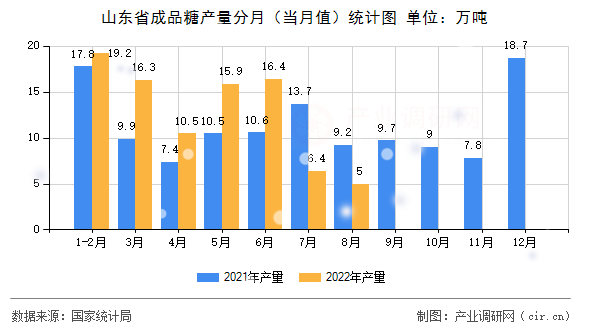 山東省成品糖產(chǎn)量分月（當(dāng)月值）統(tǒng)計圖