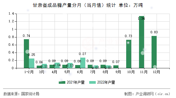 甘肅省成品糖產(chǎn)量分月（當月值）統(tǒng)計