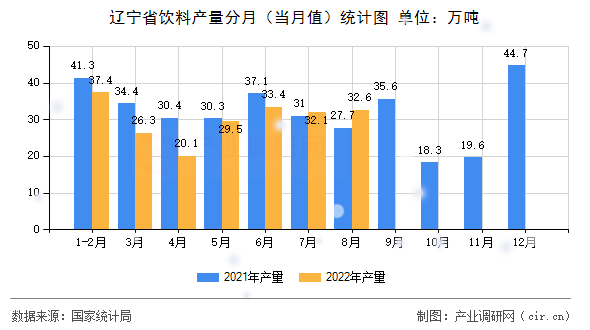 遼寧省飲料產量分月（當月值）統(tǒng)計圖