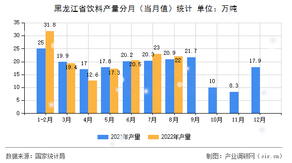 黑龍江省飲料產量分月（當月值）統(tǒng)計
