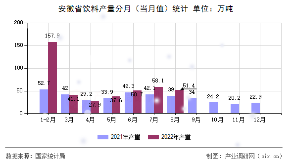 安徽省飲料產(chǎn)量分月（當(dāng)月值）統(tǒng)計(jì)