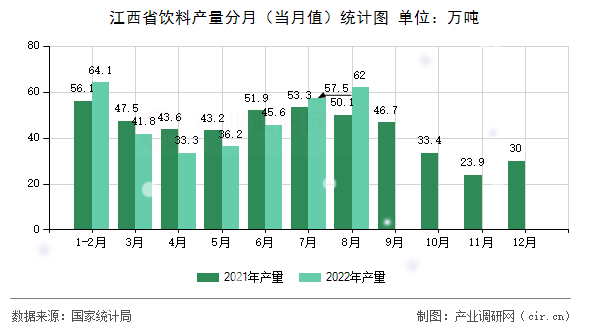 江西省飲料產(chǎn)量分月（當(dāng)月值）統(tǒng)計(jì)圖