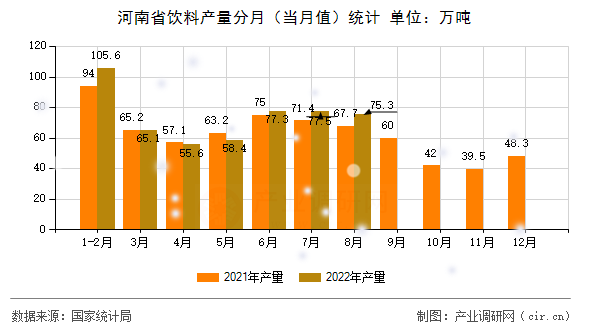 河南省飲料產(chǎn)量分月（當(dāng)月值）統(tǒng)計