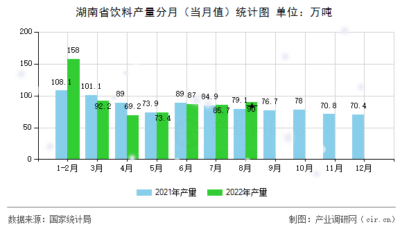 湖南省飲料產(chǎn)量分月（當(dāng)月值）統(tǒng)計(jì)圖