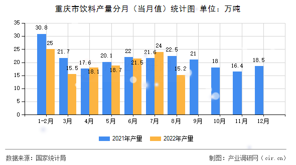重慶市飲料產量分月（當月值）統(tǒng)計圖