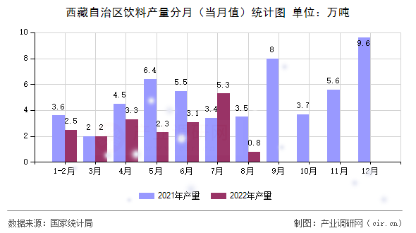 西藏自治區(qū)飲料產量分月（當月值）統(tǒng)計圖