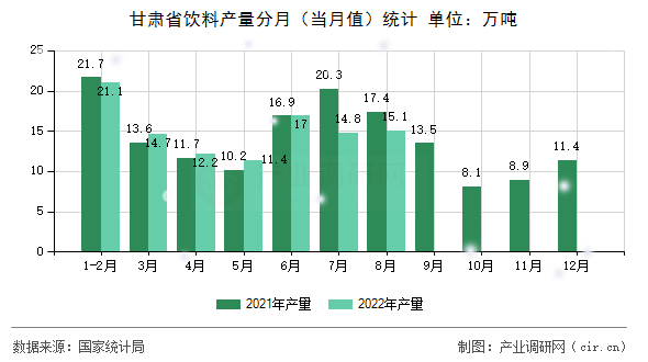 甘肅省飲料產(chǎn)量分月（當月值）統(tǒng)計