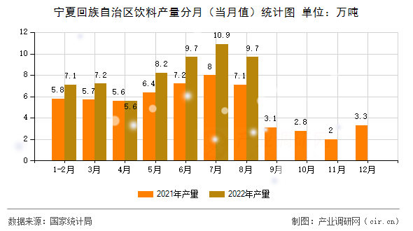 寧夏回族自治區(qū)飲料產(chǎn)量分月（當月值）統(tǒng)計圖