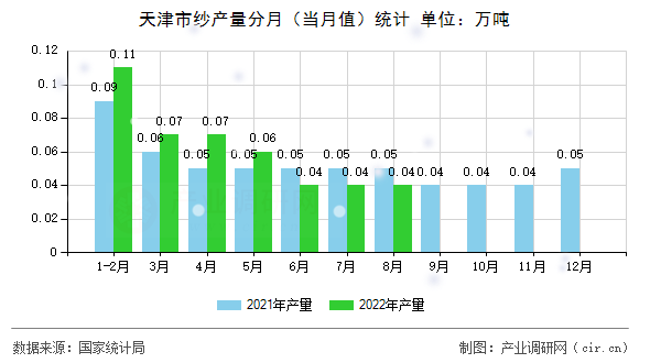 天津市紗產(chǎn)量分月（當月值）統(tǒng)計