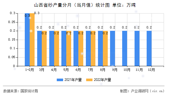 山西省紗產(chǎn)量分月（當(dāng)月值）統(tǒng)計圖