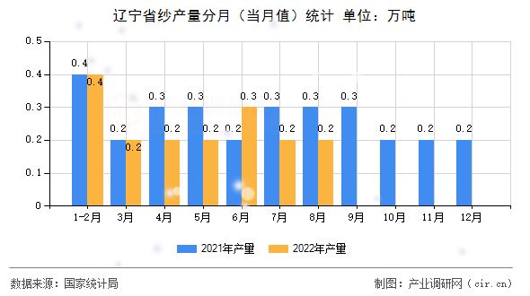 遼寧省紗產(chǎn)量分月（當(dāng)月值）統(tǒng)計(jì)