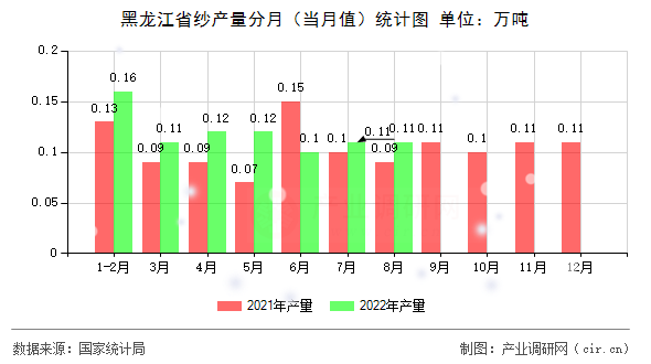 黑龍江省紗產(chǎn)量分月（當(dāng)月值）統(tǒng)計圖