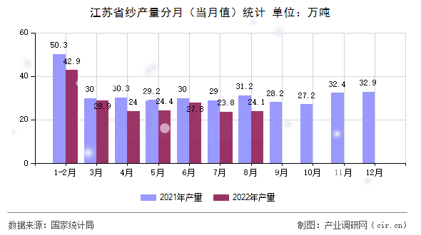 江蘇省紗產(chǎn)量分月（當月值）統(tǒng)計