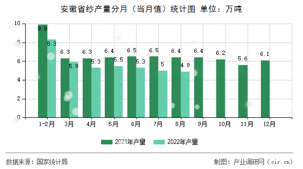 安徽省紗產量分月（當月值）統(tǒng)計圖