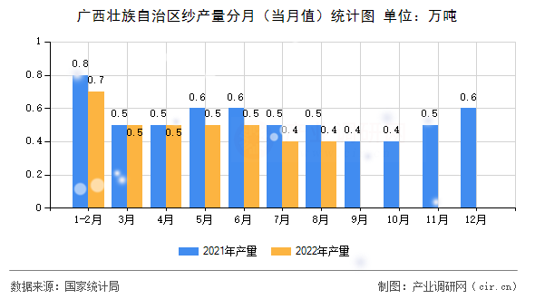 廣西壯族自治區(qū)紗產(chǎn)量分月（當(dāng)月值）統(tǒng)計(jì)圖