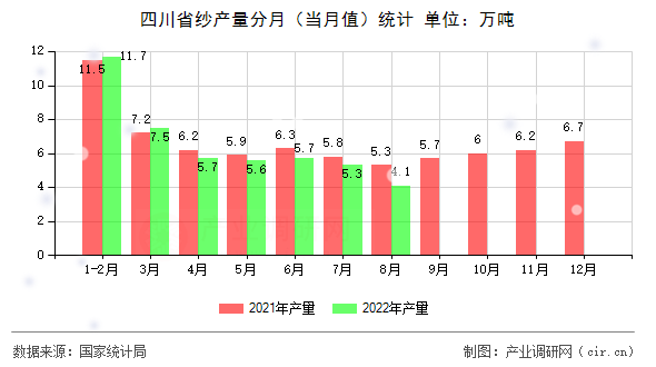 四川省紗產(chǎn)量分月（當月值）統(tǒng)計