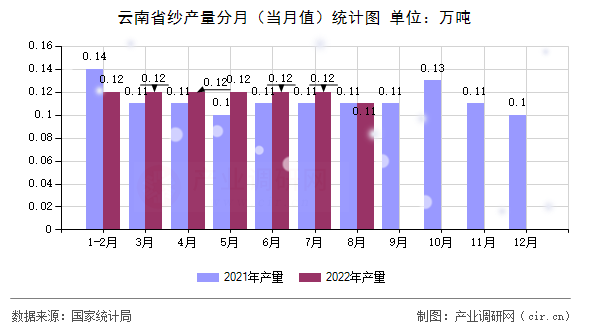 云南省紗產(chǎn)量分月（當(dāng)月值）統(tǒng)計(jì)圖