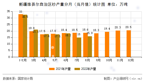 新疆維吾爾自治區(qū)紗產(chǎn)量分月（當(dāng)月值）統(tǒng)計圖