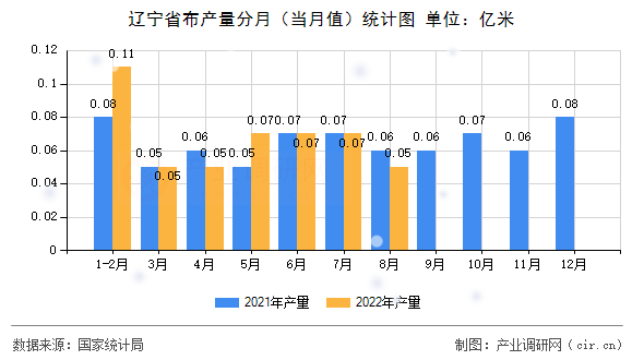 遼寧省布產(chǎn)量分月（當(dāng)月值）統(tǒng)計(jì)圖