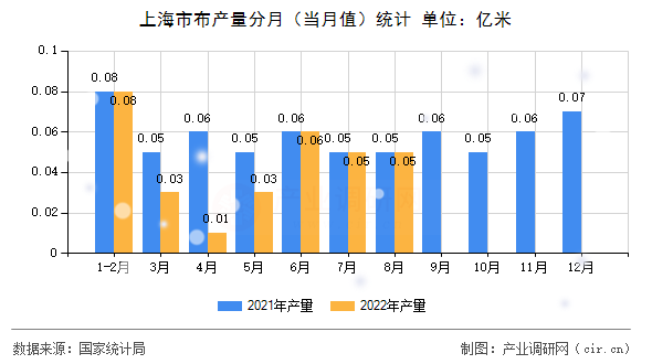 上海市布產(chǎn)量分月（當(dāng)月值）統(tǒng)計(jì)