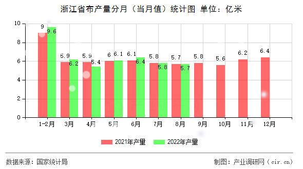 浙江省布產(chǎn)量分月（當(dāng)月值）統(tǒng)計圖
