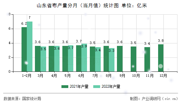 山東省布產(chǎn)量分月（當(dāng)月值）統(tǒng)計圖
