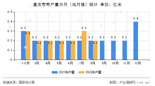 重慶市布產(chǎn)量分月（當(dāng)月值）統(tǒng)計(jì)