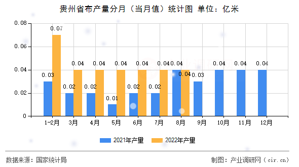 貴州省布產(chǎn)量分月（當(dāng)月值）統(tǒng)計圖