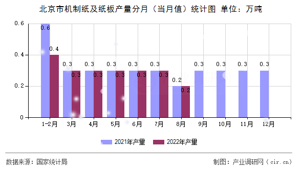 北京市機制紙及紙板產(chǎn)量分月（當(dāng)月值）統(tǒng)計圖