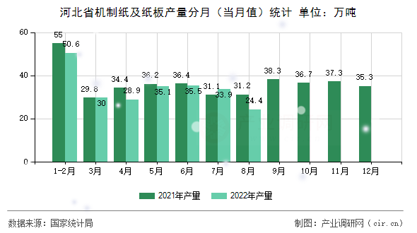 河北省機制紙及紙板產(chǎn)量分月（當月值）統(tǒng)計