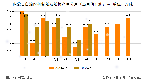 內(nèi)蒙古自治區(qū)機(jī)制紙及紙板產(chǎn)量分月（當(dāng)月值）統(tǒng)計圖