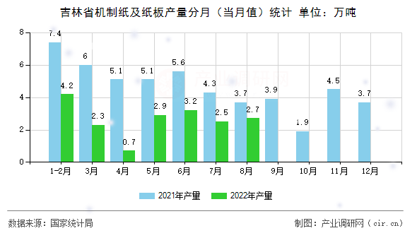 吉林省機制紙及紙板產(chǎn)量分月（當(dāng)月值）統(tǒng)計