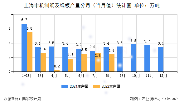 上海市機(jī)制紙及紙板產(chǎn)量分月（當(dāng)月值）統(tǒng)計圖