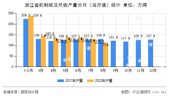 浙江省機制紙及紙板產量分月（當月值）統(tǒng)計