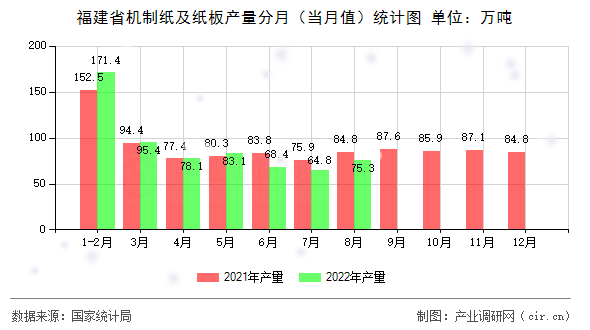 福建省機制紙及紙板產量分月（當月值）統(tǒng)計圖