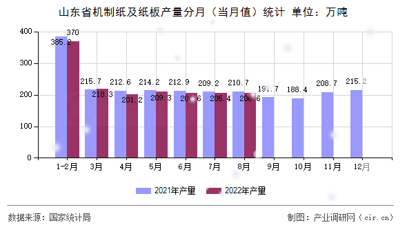 山東省機制紙及紙板產(chǎn)量分月（當月值）統(tǒng)計