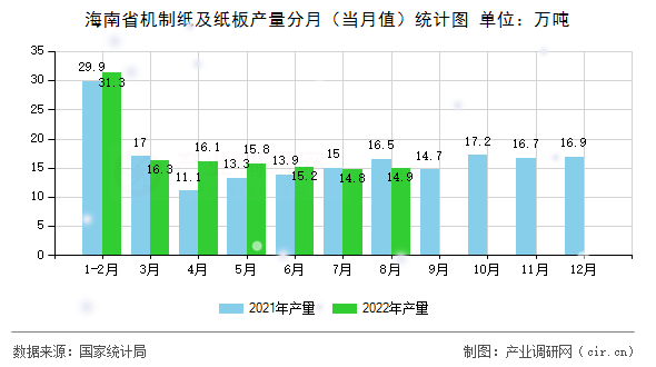 海南省機(jī)制紙及紙板產(chǎn)量分月（當(dāng)月值）統(tǒng)計(jì)圖