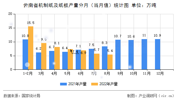 云南省機制紙及紙板產(chǎn)量分月（當月值）統(tǒng)計圖