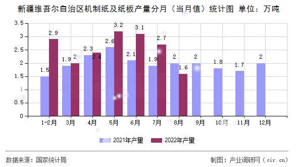 新疆維吾爾自治區(qū)機(jī)制紙及紙板產(chǎn)量分月（當(dāng)月值）統(tǒng)計(jì)圖
