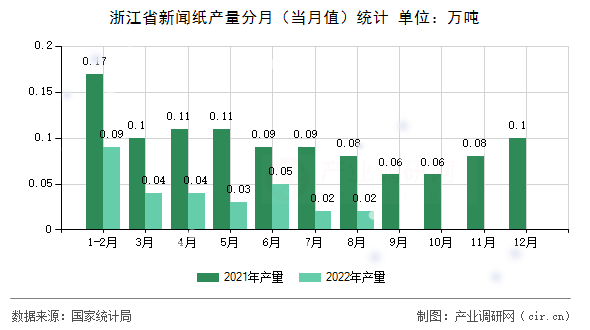 浙江省新聞紙產(chǎn)量分月（當(dāng)月值）統(tǒng)計(jì)